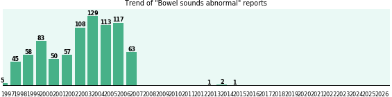 Bowel sounds abnormal: 832 reports from FDA and social media. Bowel sounds abnormal: 832 reports.